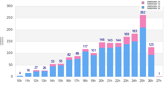 Performance distribution