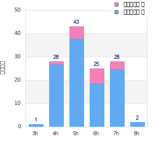 Performance distribution