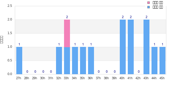 Performance distribution