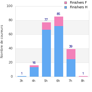 Performance distribution