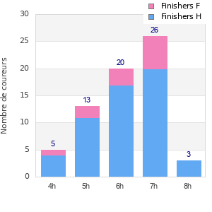 Performance distribution