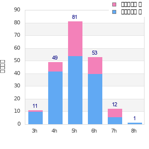 Performance distribution