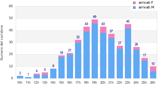 Performance distribution