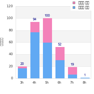 Performance distribution