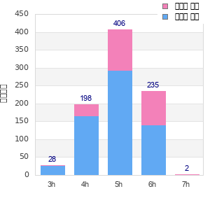 Performance distribution