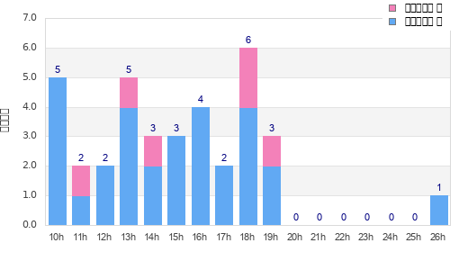 Performance distribution