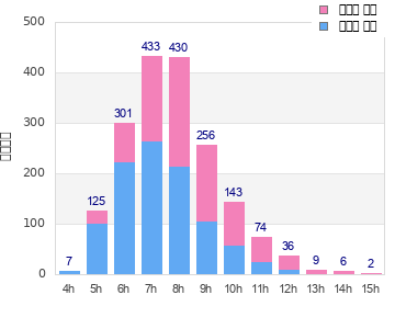 Performance distribution