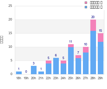 Performance distribution