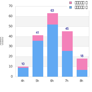Performance distribution