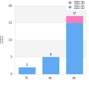 Performance distribution