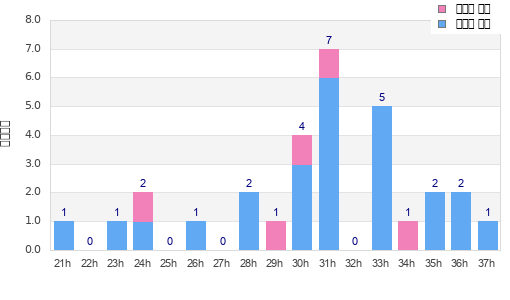 Performance distribution