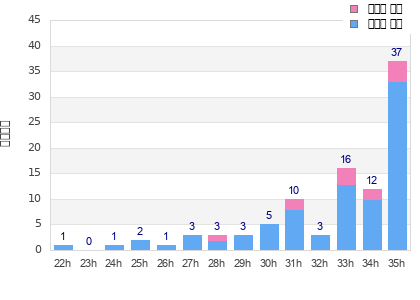 Performance distribution
