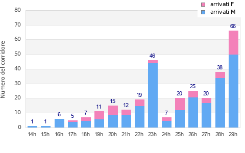 Performance distribution