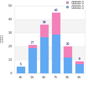 Performance distribution