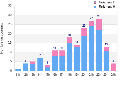 Performance distribution