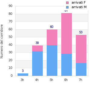 Performance distribution