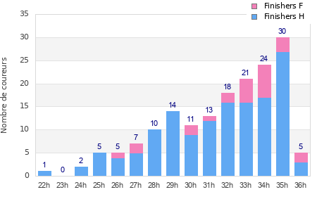Performance distribution