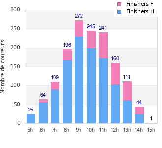 Performance distribution