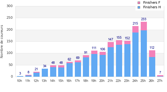 Performance distribution