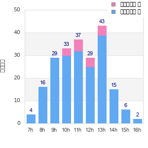 Performance distribution