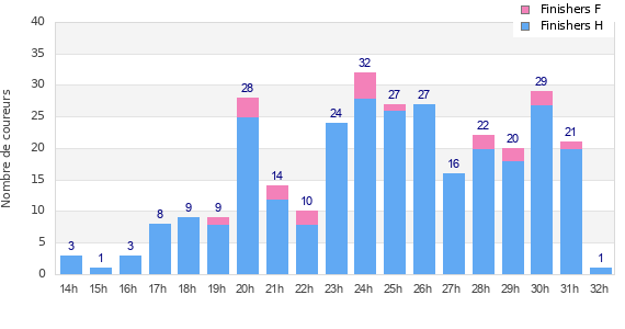 Performance distribution