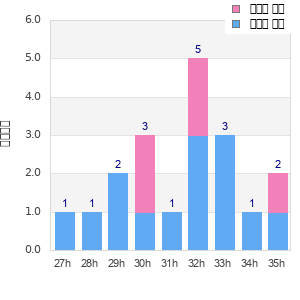 Performance distribution
