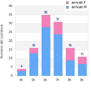 Performance distribution