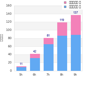 Performance distribution