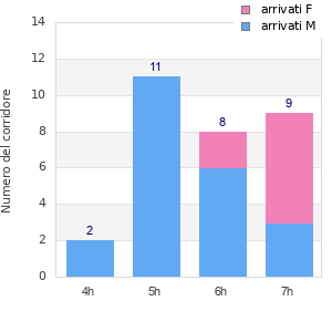 Performance distribution