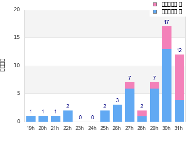 Performance distribution