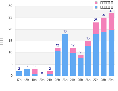 Performance distribution
