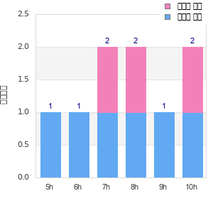 Performance distribution