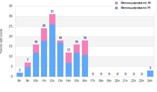 Performance distribution
