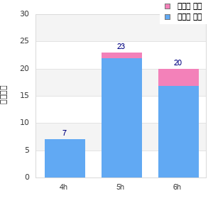 Performance distribution