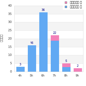 Performance distribution