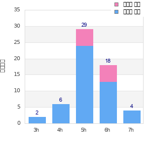 Performance distribution