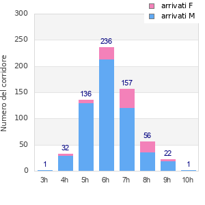 Performance distribution