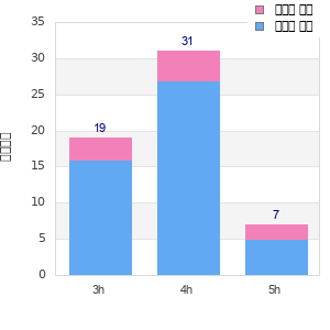 Performance distribution
