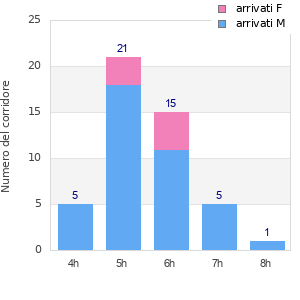 Performance distribution