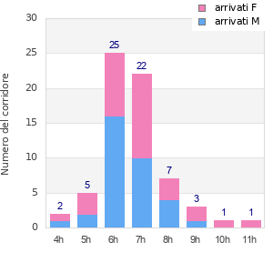 Performance distribution