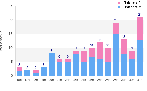 Performance distribution