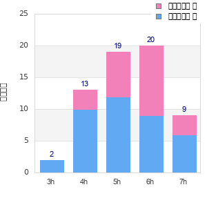 Performance distribution