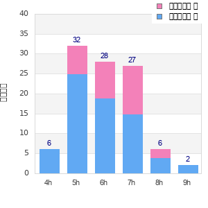 Performance distribution