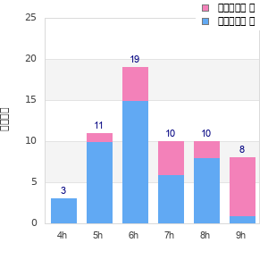 Performance distribution