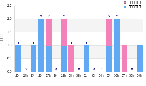 Performance distribution