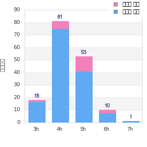 Performance distribution