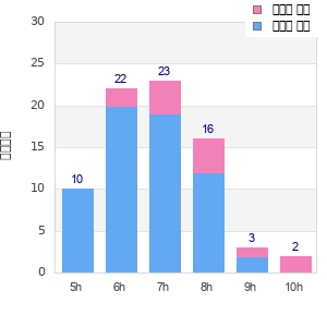 Performance distribution