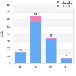 Performance distribution