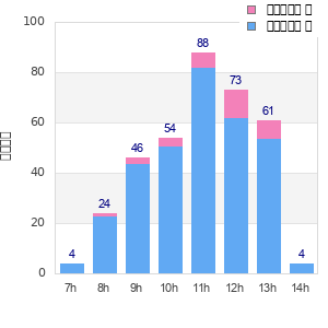 Performance distribution
