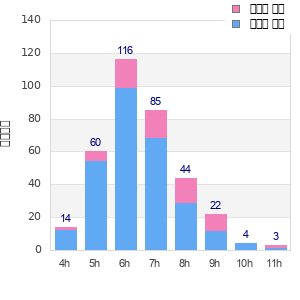 Performance distribution